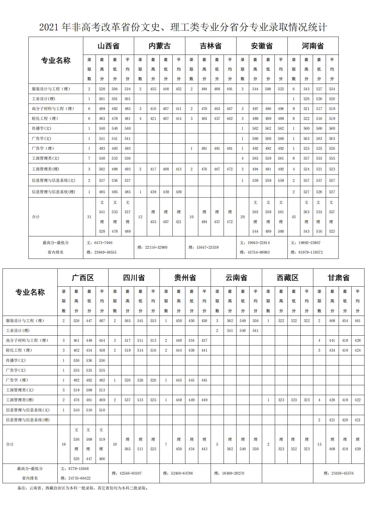 2022 年高考改革省份普通类专业分省分专业录取情况统计